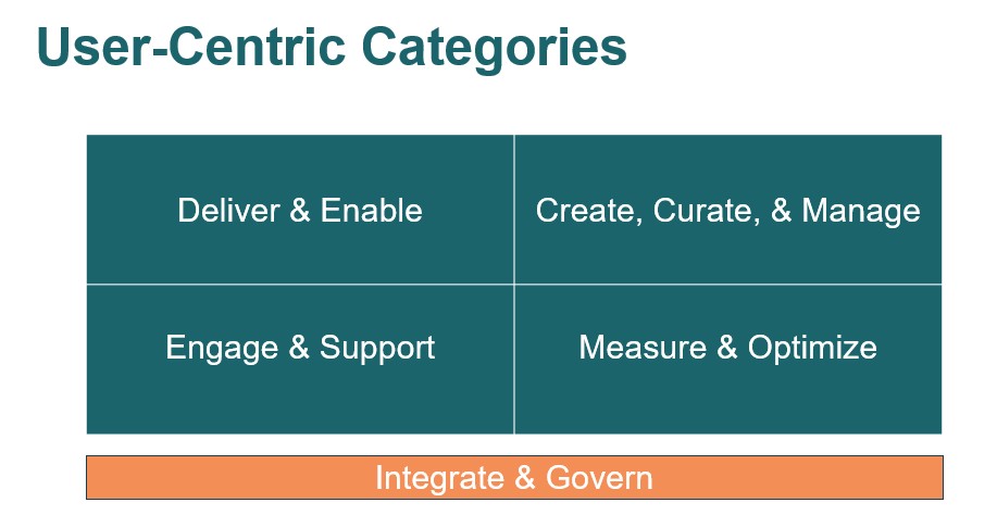 Four quandrants showing how to categorize technologies.